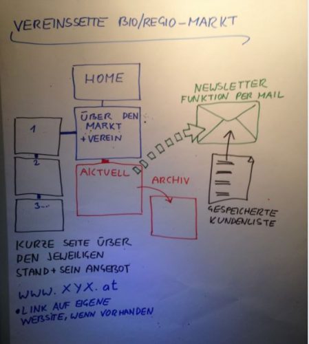 Vom Flipchart zur Website