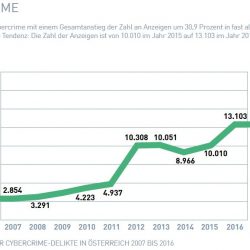 Kriminalstatistik 2016: Cybercrime gesamt 30% Anstieg von Anzeigen 72% wegen Ransomware / Verschlüsselungstrojaner