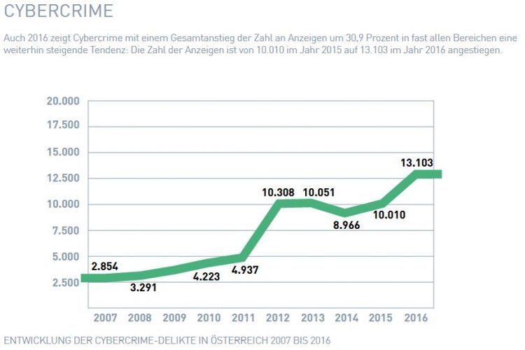 Kriminalstatistik 2016: Cybercrime gesamt 30% Anstieg von Anzeigen 72% wegen Ransomware / Verschlüsselungstrojaner