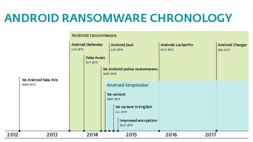 Maleware auf Android Smartphones, an Antimalwareschutz denken