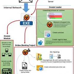 EMOTET - Informationen und warum es Sinn macht Libre Office zu verwenden