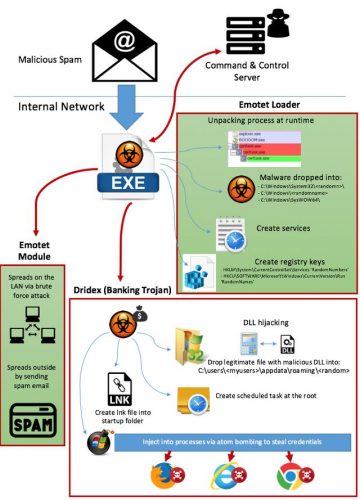 EMOTET - Informationen und warum es Sinn macht Libre Office zu verwenden